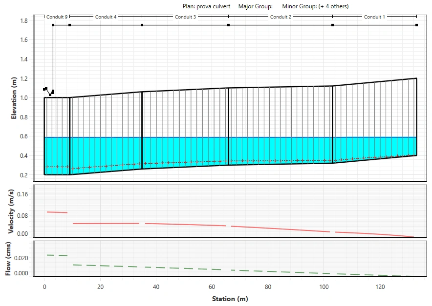 Profilo progetto fognature e invaso